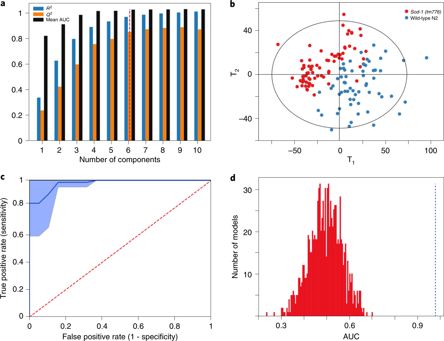 Fig. 8: Supervised analysis.