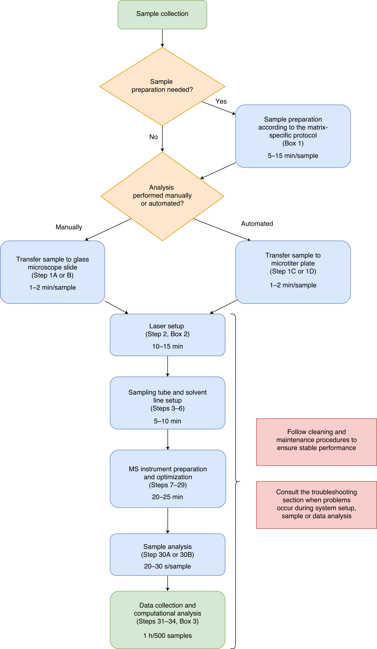 Fig. 2: A flowchart of a standard LA-REIMS biofluid analysis experiment.