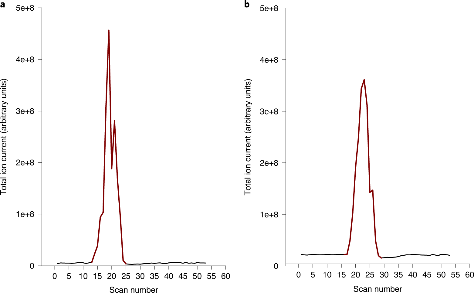 Fig. 3: Typical burns for LA-REIMS analysis.