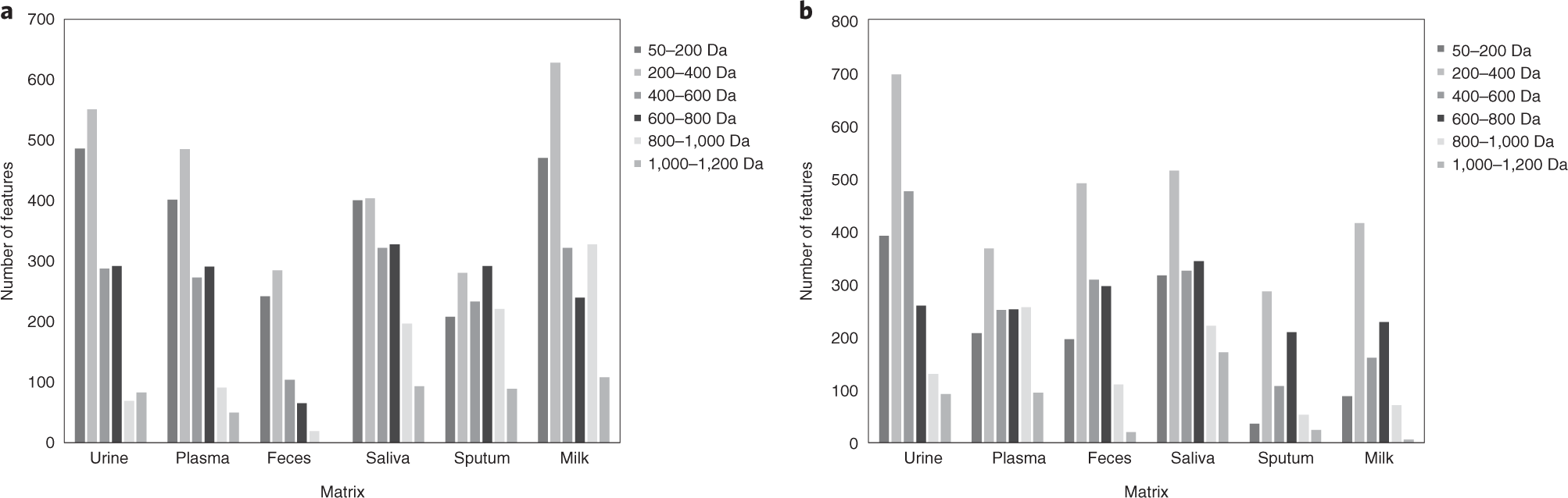 Fig. 6: Typical m/z profiles as obtained by LA-REIMS analysis of human biofluids.