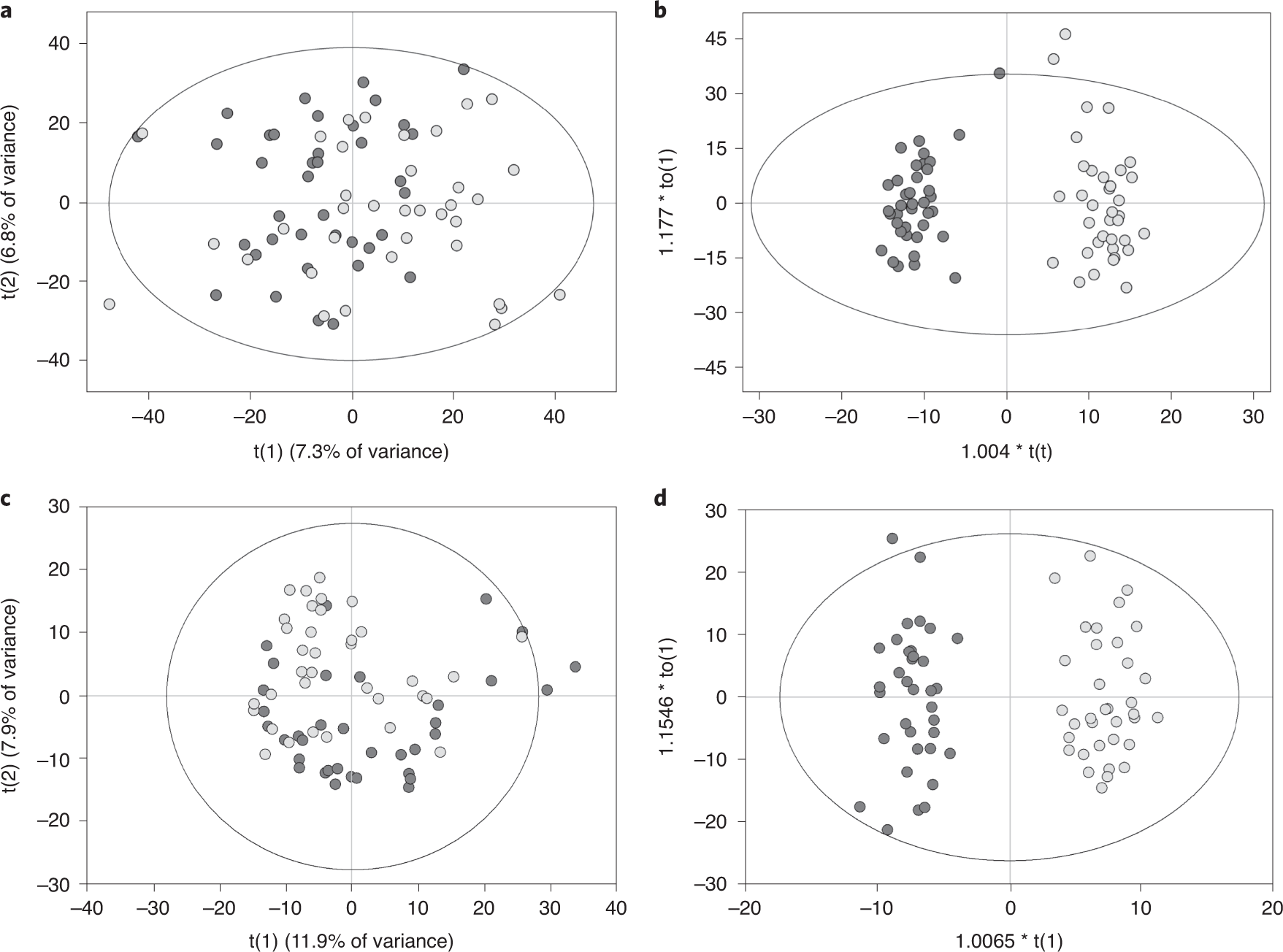 Fig. 7: Multivariate modeling of pathophysiological state based on LA-REIMS fingerprints.