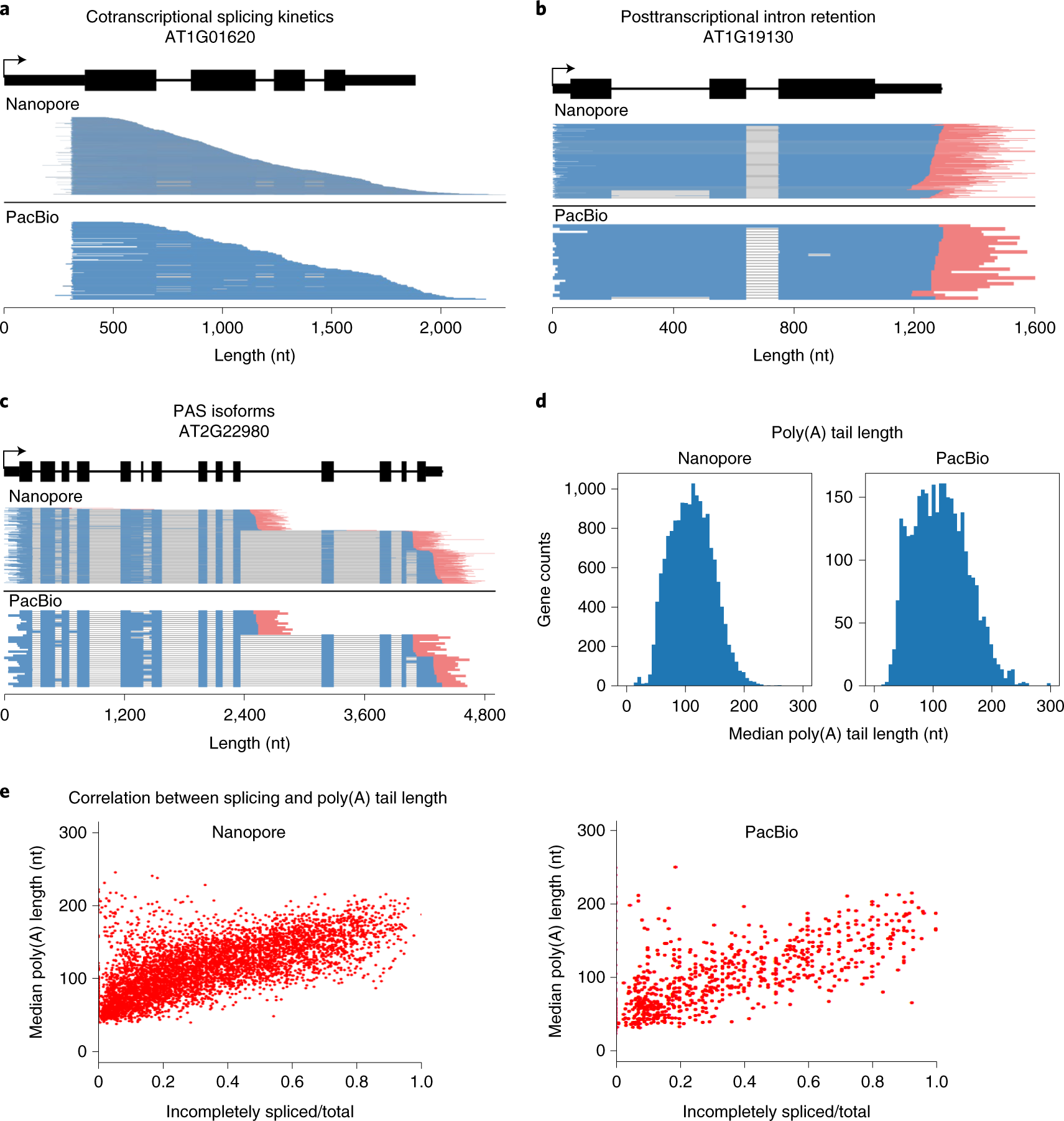 Fig. 3: Application of FLEP-seq.