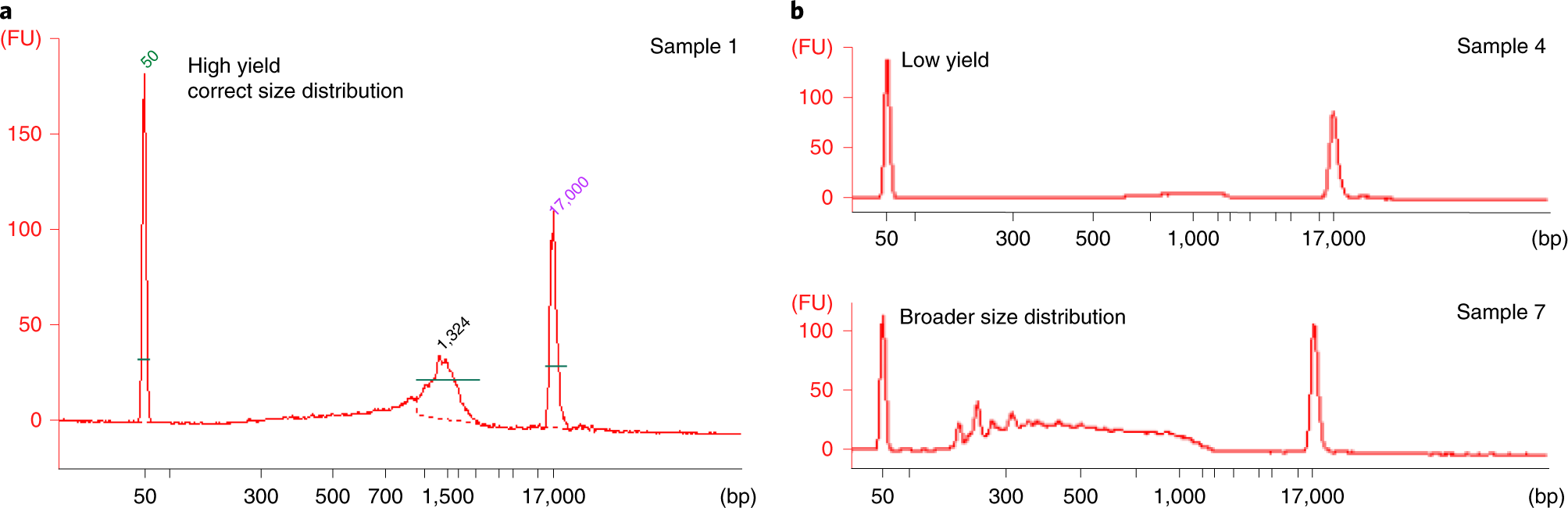 Fig. 7: Examples of bioanalyzer plots.
