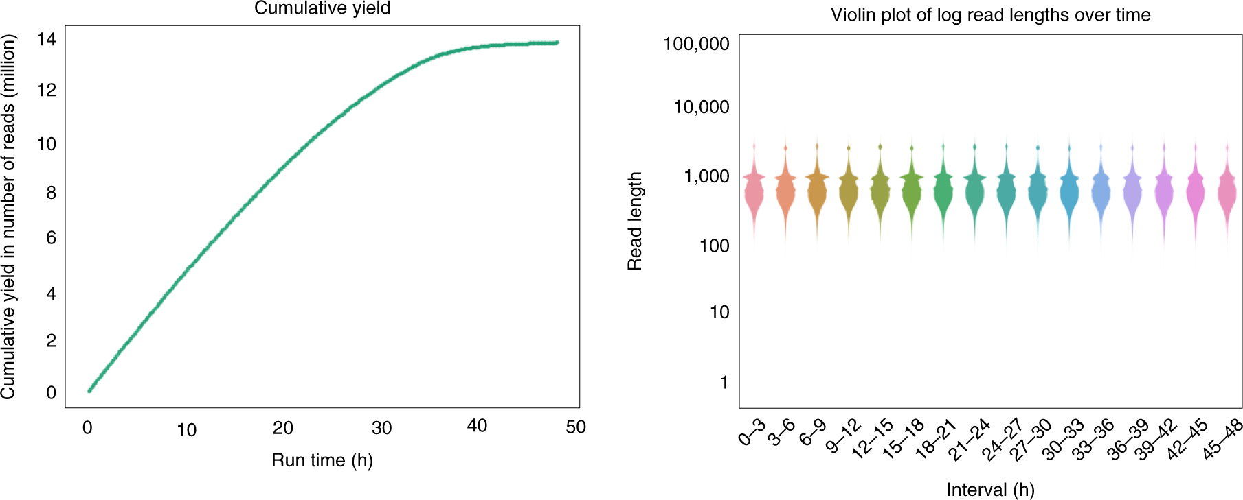 Fig. 8: Nanopore sequencing run statistics for reads yield and read length.