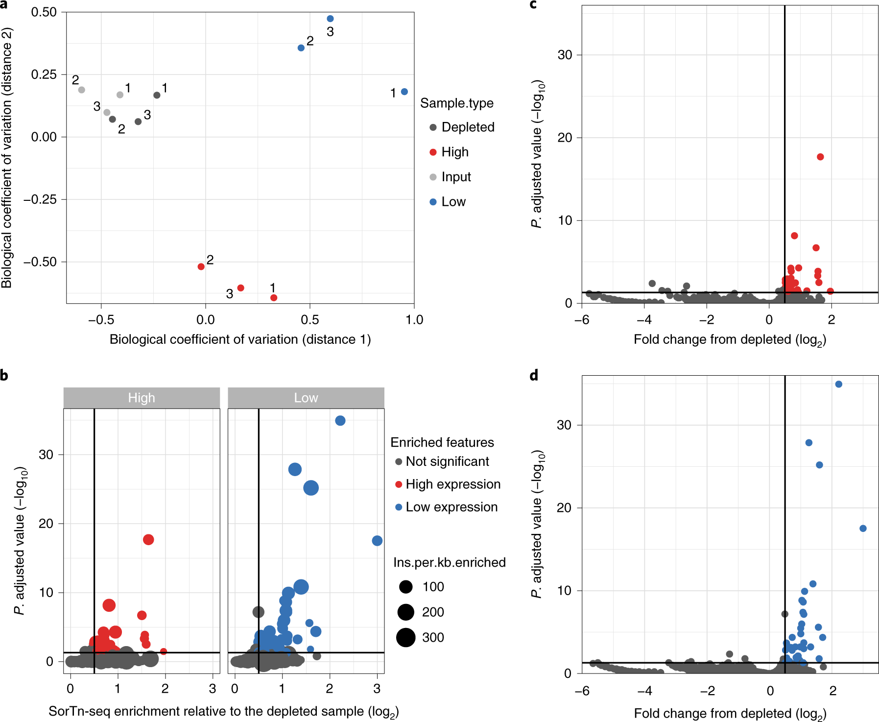 Fig. 9: Example plots generated by the SorTnSeq_analysis R script.