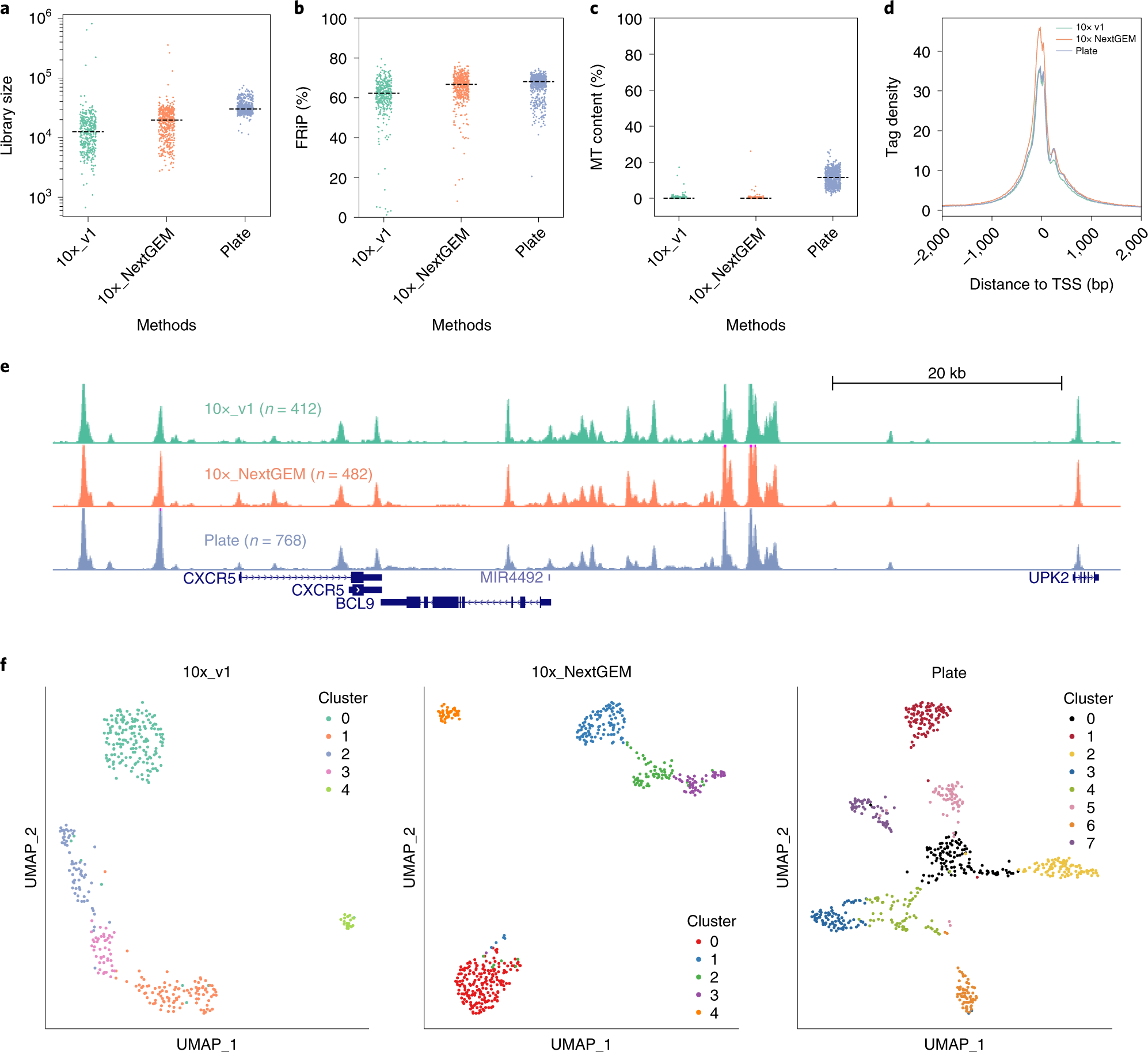 Fig. 10: Comparison of PBMC scATAC-seq data from the 10x Genomics and the plate-based methods.