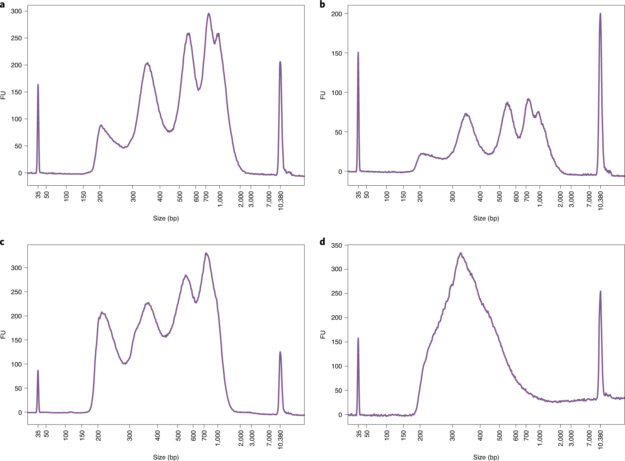 Fig. 5: Typical scATAC-seq library profiles.