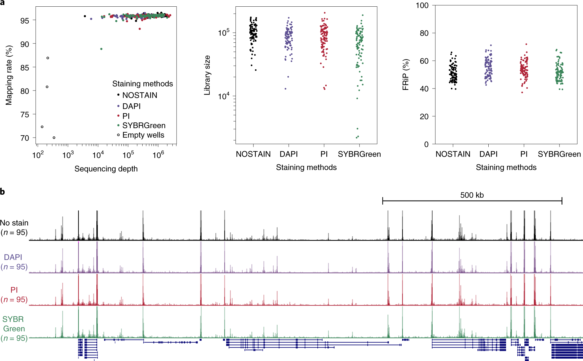 Fig. 9: Comparison of K562 scATAC-seq data obtained using different DNA stains.
