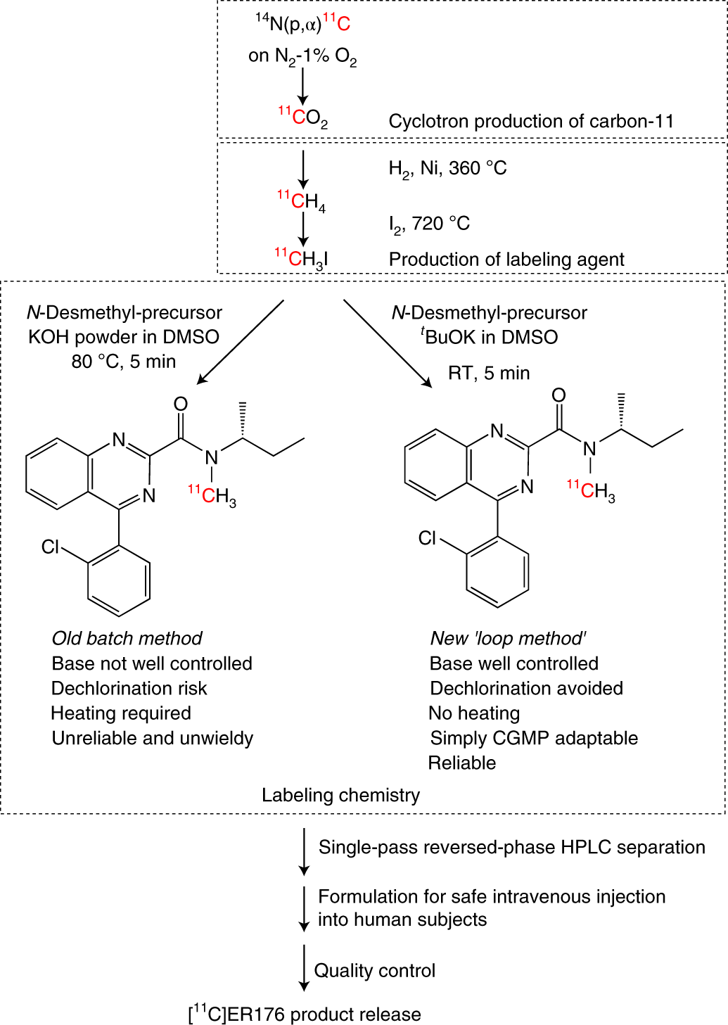 Fig. 2: Comparison of the method for producing [11C]ER176 in the laboratory for preclinical studies with that in a CGMP environment for clinical studies.