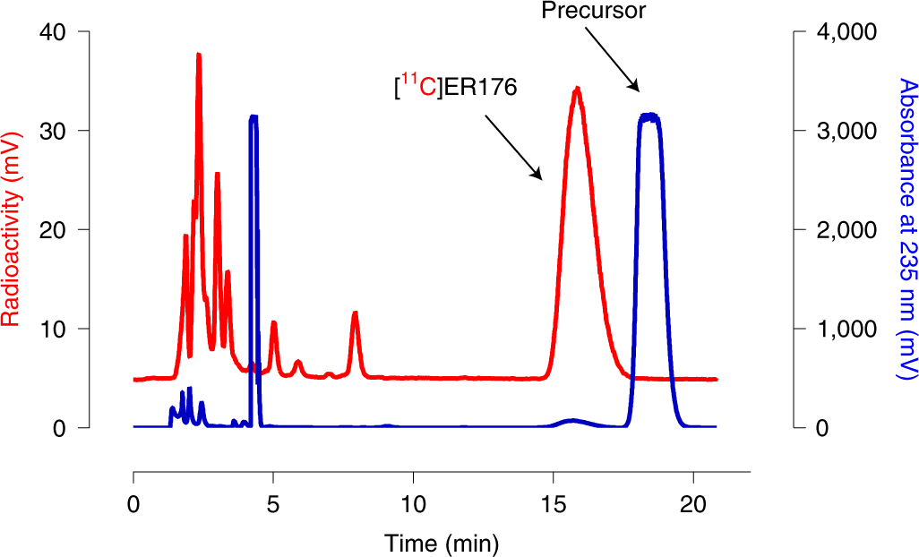 Fig. 3: A typical radiochromatogram obtained for the HPLC separation of [11C]ER176 from the reaction mixture.