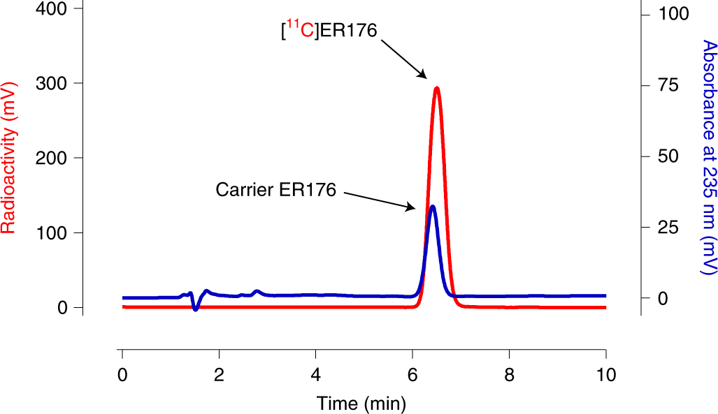 Fig. 4: A typical chromatogram from the QC HPLC analysis of formulated [11C]ER176.