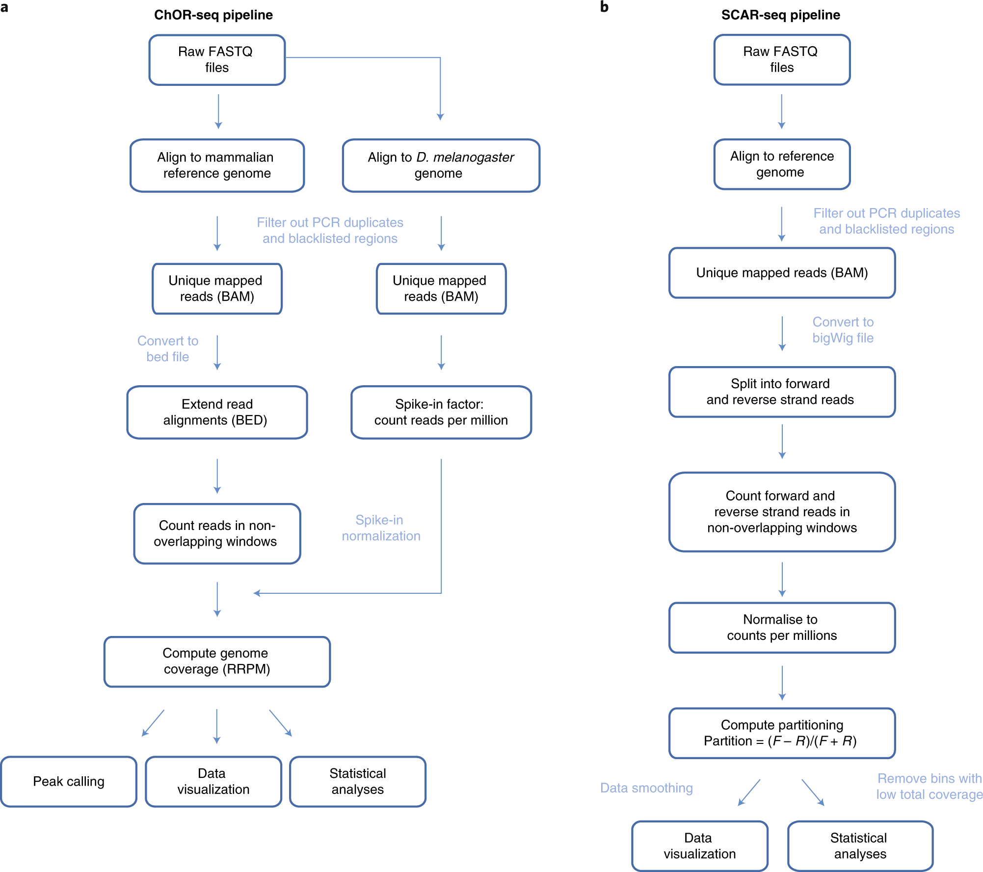 Fig. 2: Flowchart of the ChOR-seq and SCAR-seq data processing pipelines.