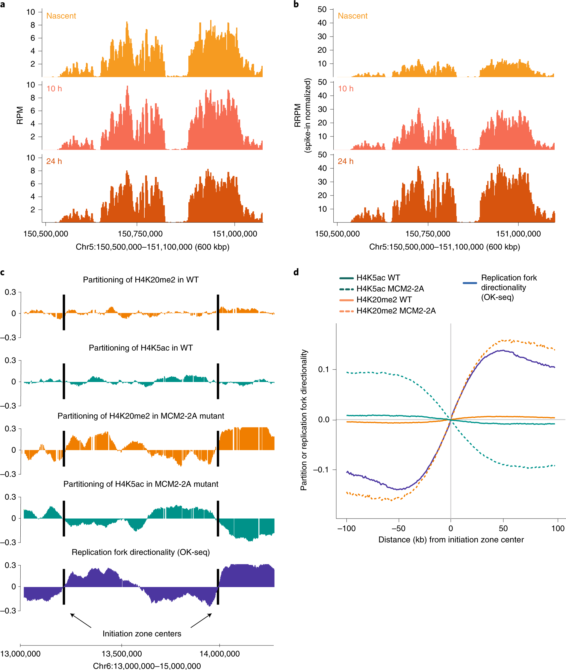 Fig. 3: Representative results for ChOR-seq and SCAR-seq.