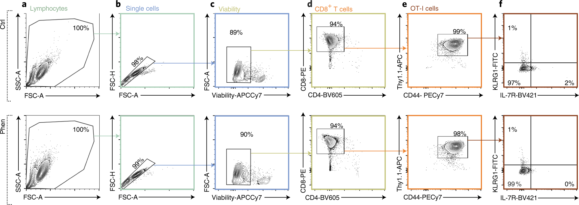 Fig. 5: FACS analysis of T cells following magnetic bead isolation procedure.