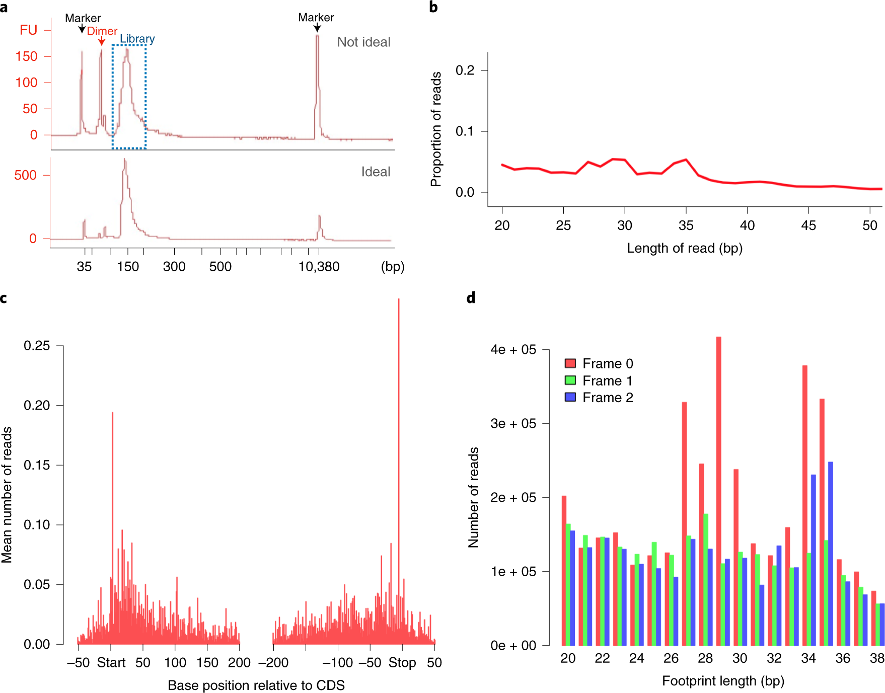 Fig. 3: MetaRibo-Seq quality.
