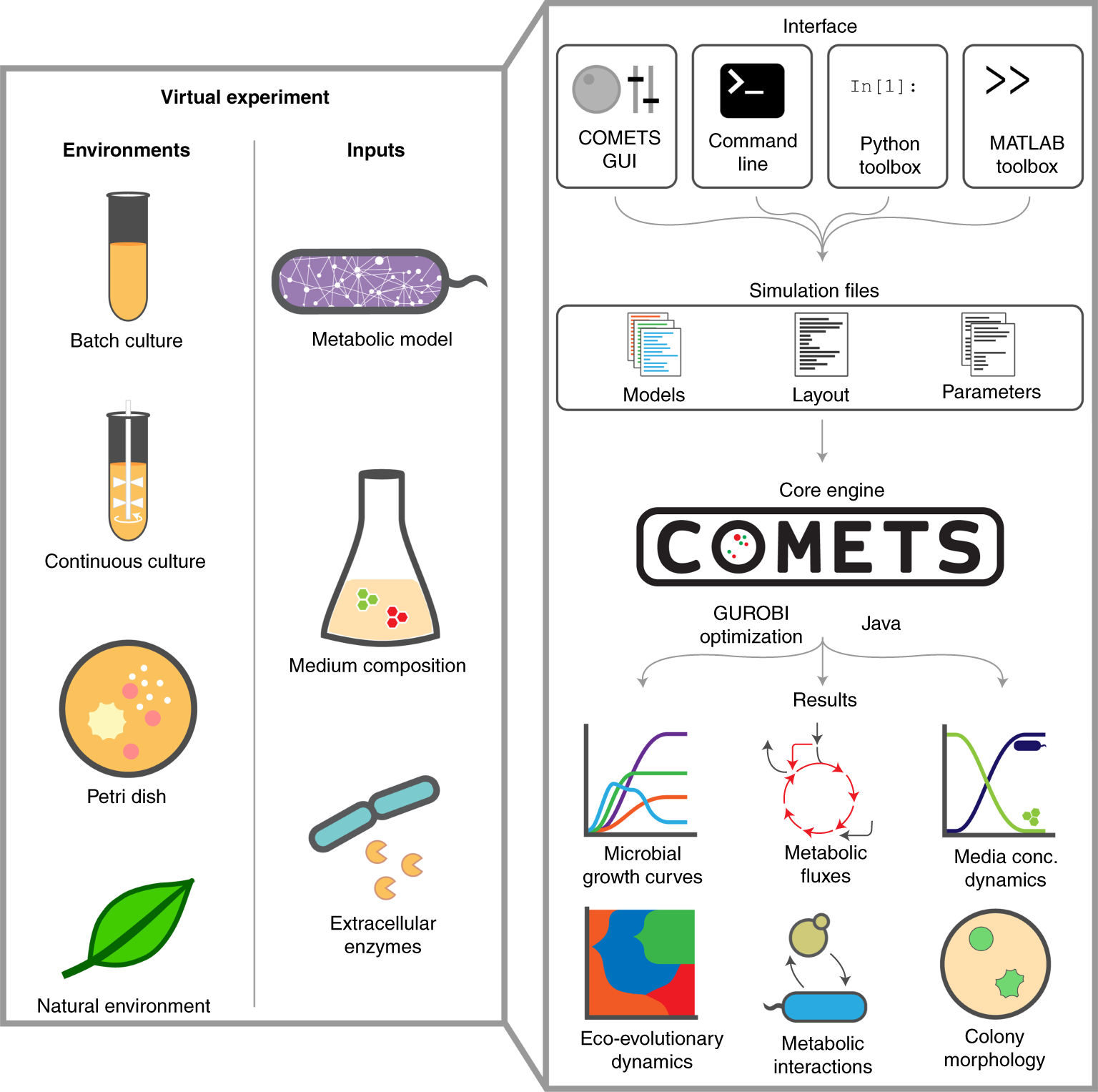 Fig. 1: Overview of the COMETS platform.