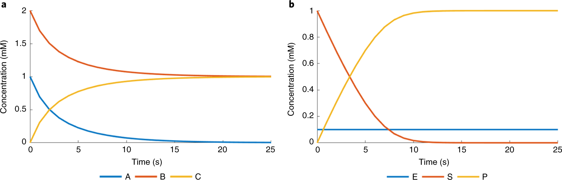 Fig. 6: Media concentrations over time during simulations demonstrating extracellular reactions.