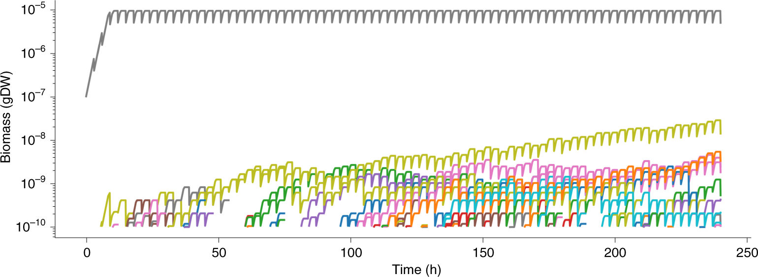 Fig. 7: Simulation of evolutionary processes.