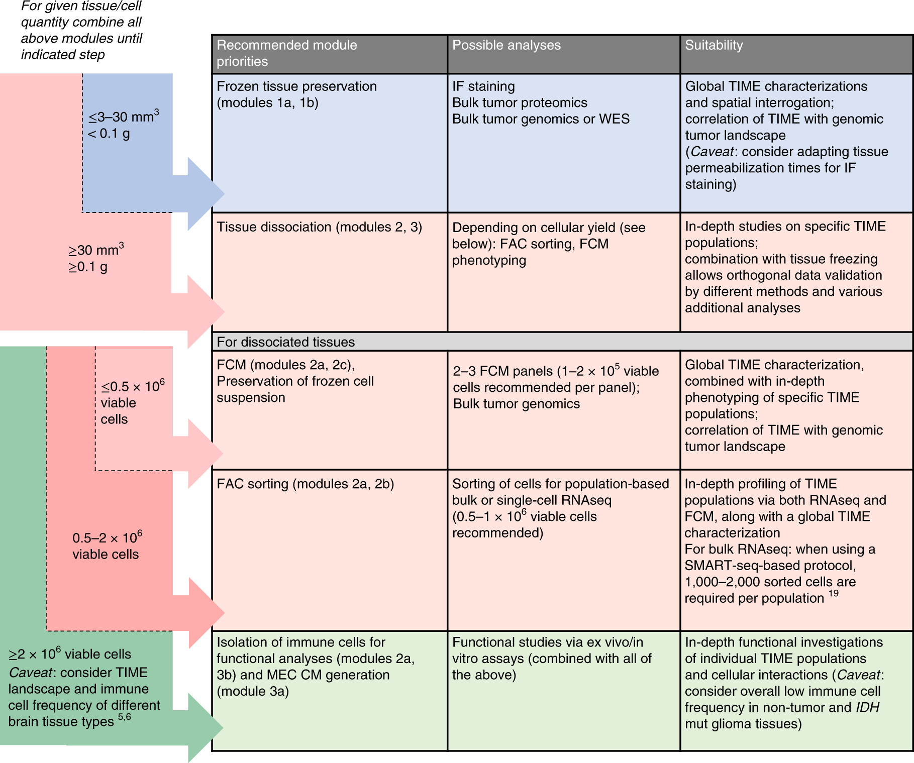 Fig. 2: Recommendations for prioritization of tissue processing modules.
