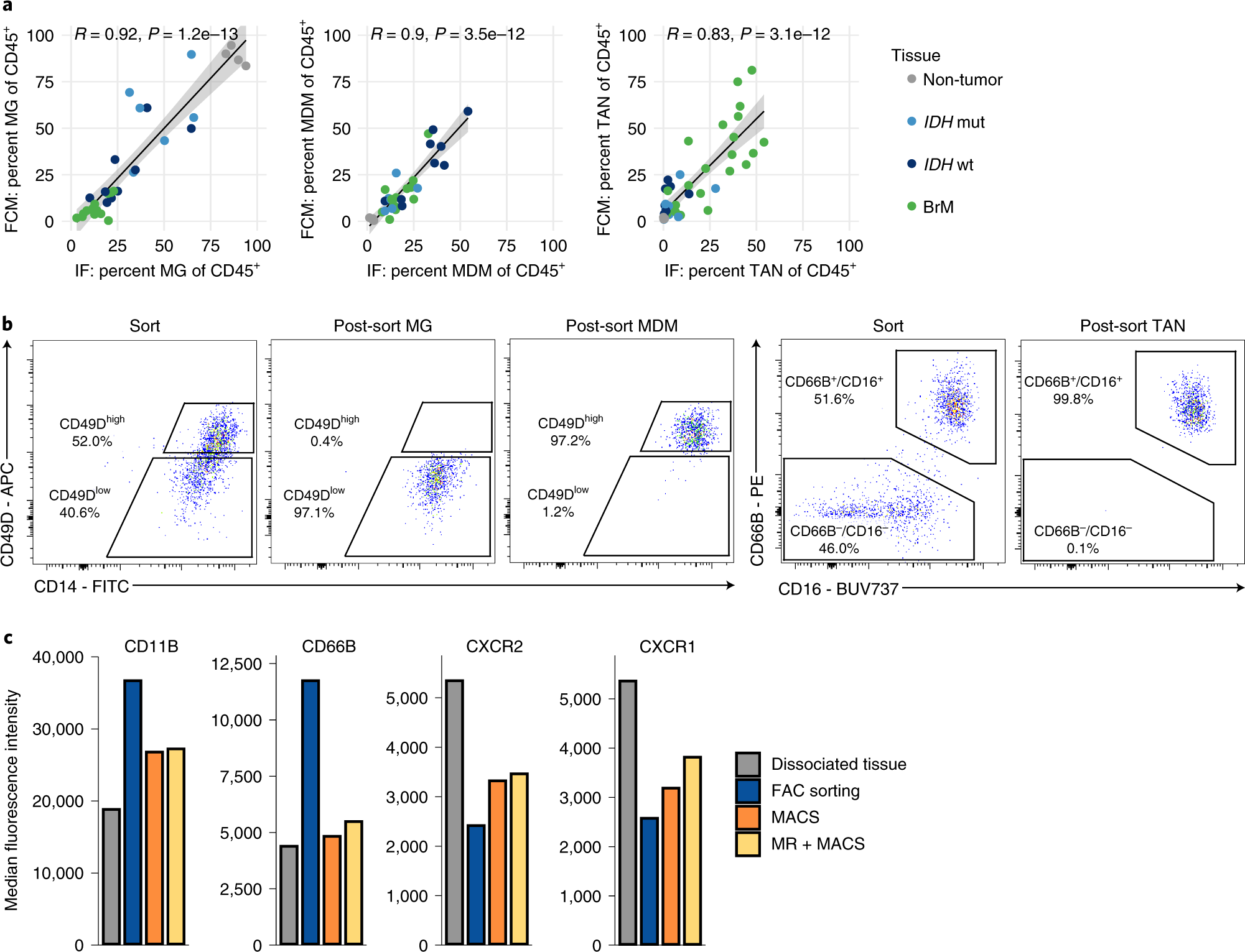 Fig. 6: Cross-method validation of brain TIME and different isolation methods provide distinct advantages for the extraction of immune cells from brain tumor tissue.