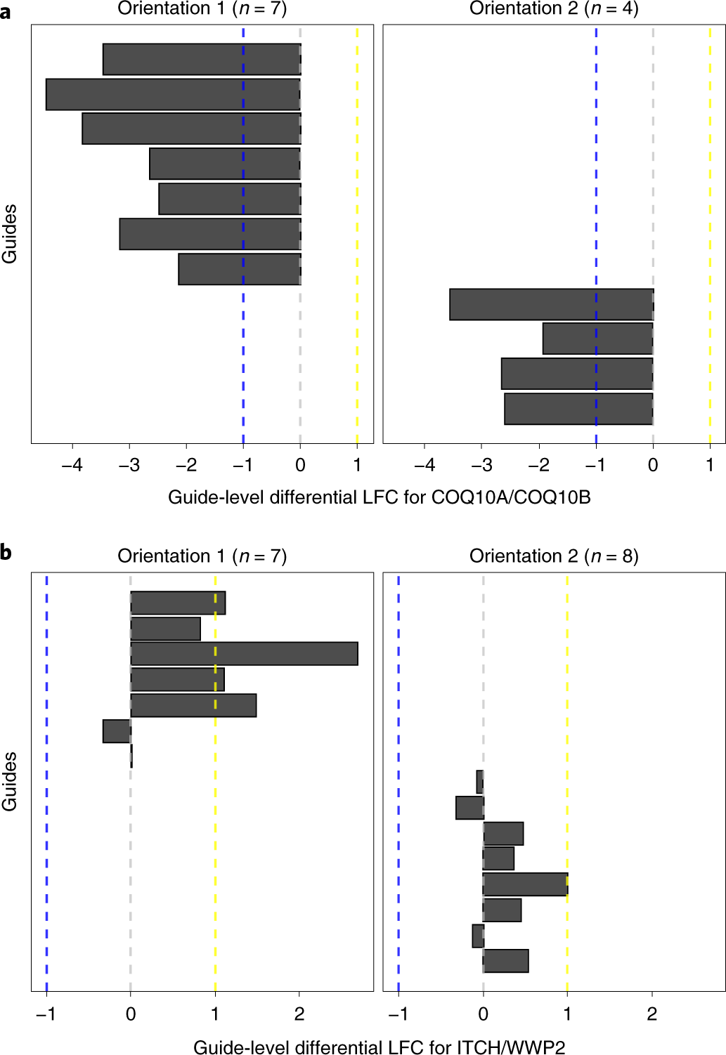 Fig. 10: Differential LFC for WT HAP1 guides comprising two significant hits of the scored combinatorial-targeting guides at T12 from the ChyMErA dataset analyzed in Procedure 2, Steps 15–17.