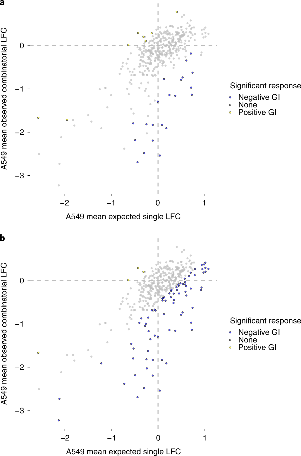 Fig. 4: Summary plots of mean LFC.