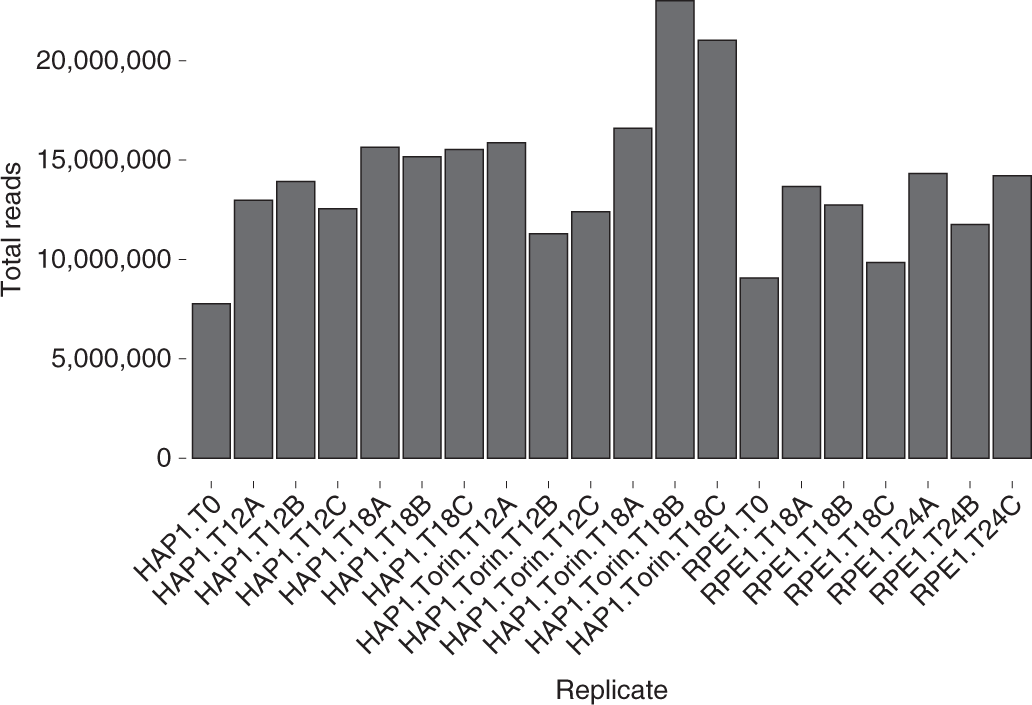 Fig. 5: Total read counts for CHyMErA screens.