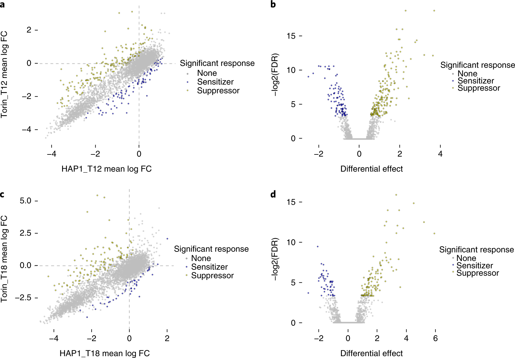 Fig. 7: Summary plots of mean LFC for dual-targeting guides.
