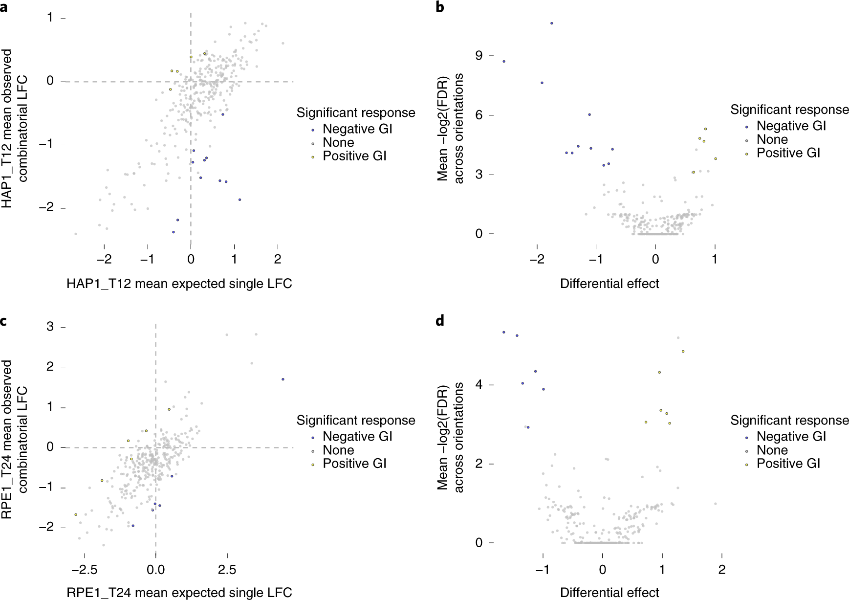 Fig. 9: Summary plots of mean LFC for combinatorial-targeting guides.