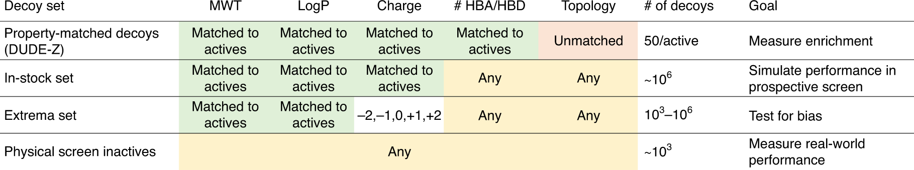 Fig. 3: Control sets for retrospective docking calculations.