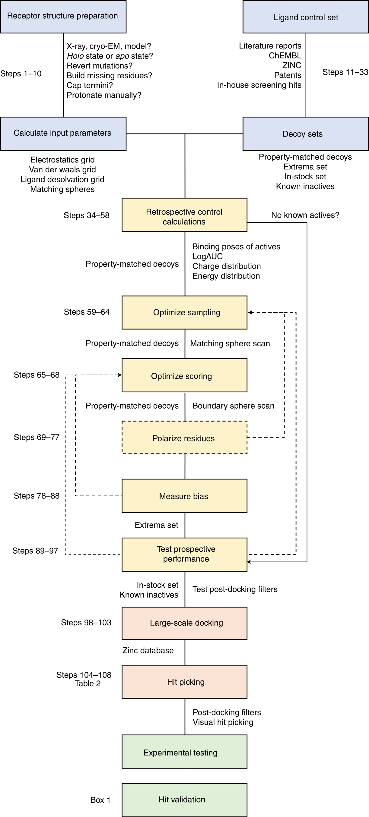 Fig. 5: Outline of the procedure for DOCK3.7 virtual ligand discovery campaigns.
