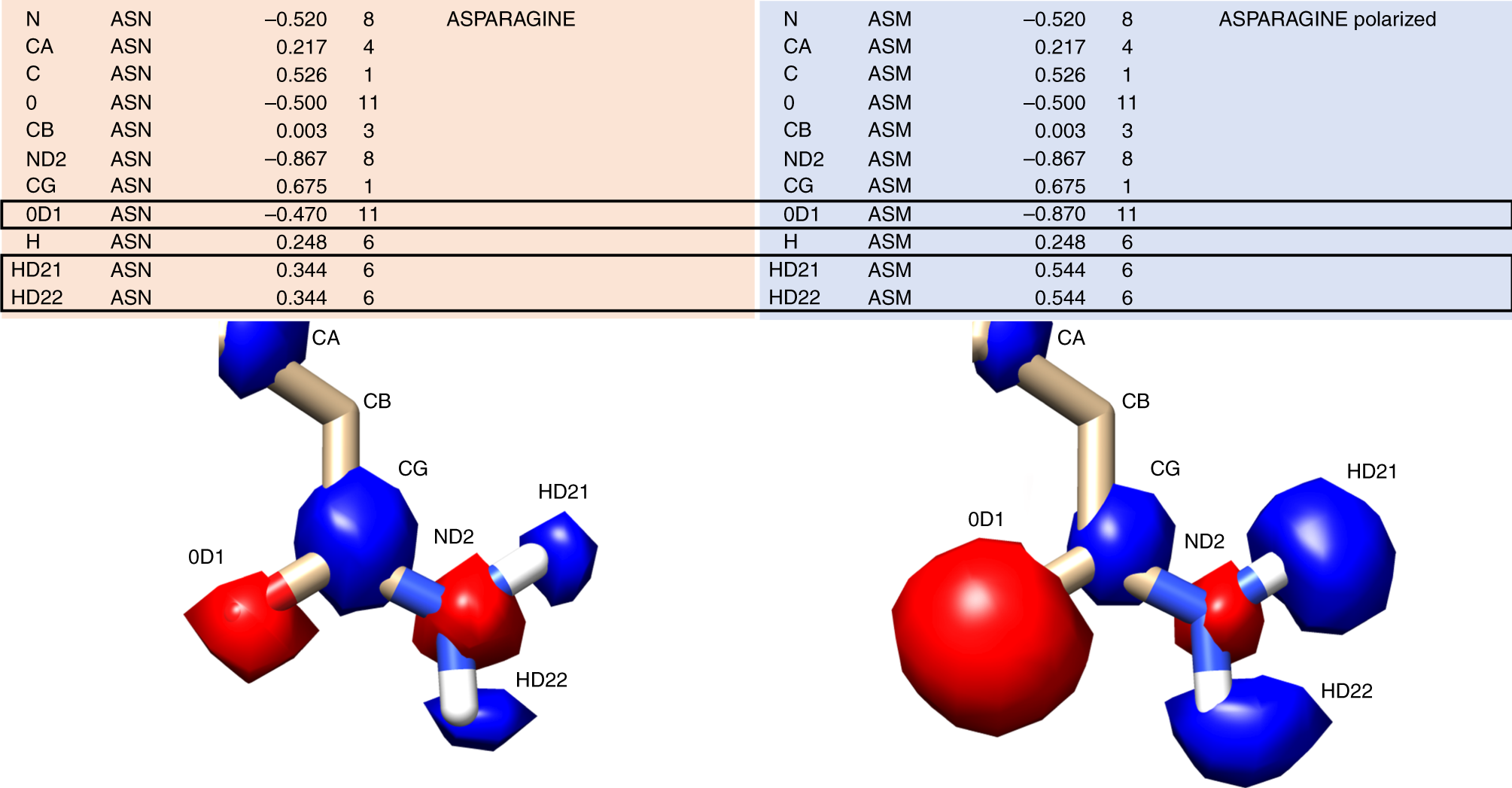 Fig. 8: Polarizing effects specific atoms’ electrostatic potential.