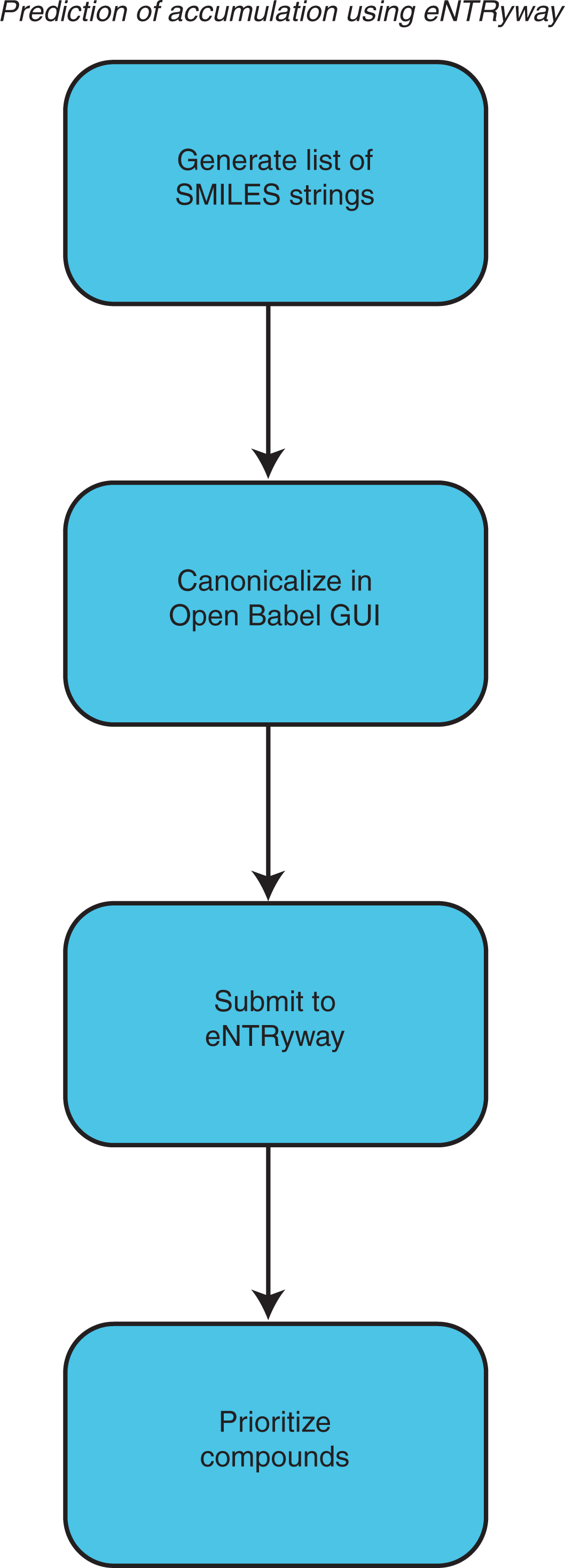 Fig. 3: Procedure for prediction of compound accumulation in bacteria using eNTRyway.