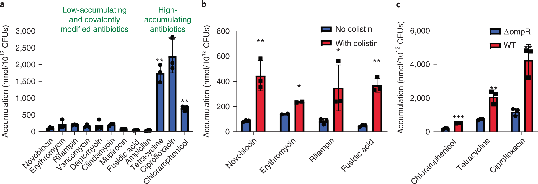 Fig. 4: Validation of compound accumulation in E. coli.