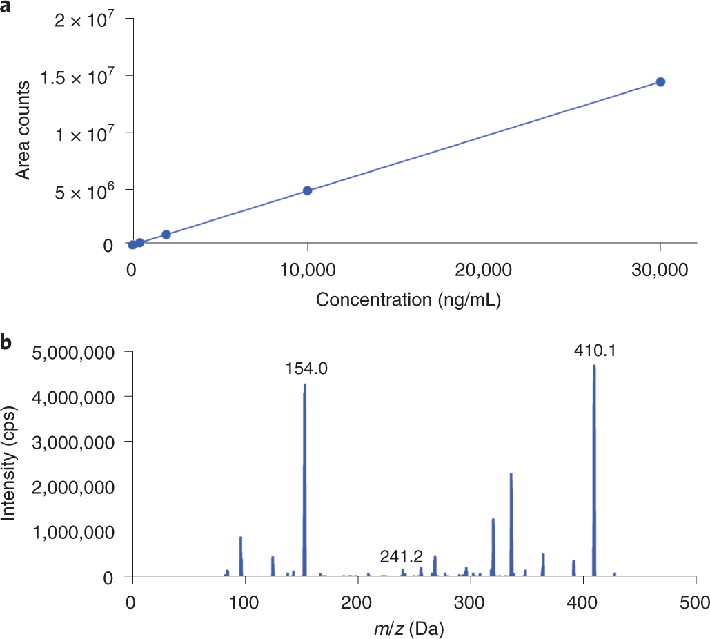 Fig. 5: Calibration curve and multiple reaction monitoring.