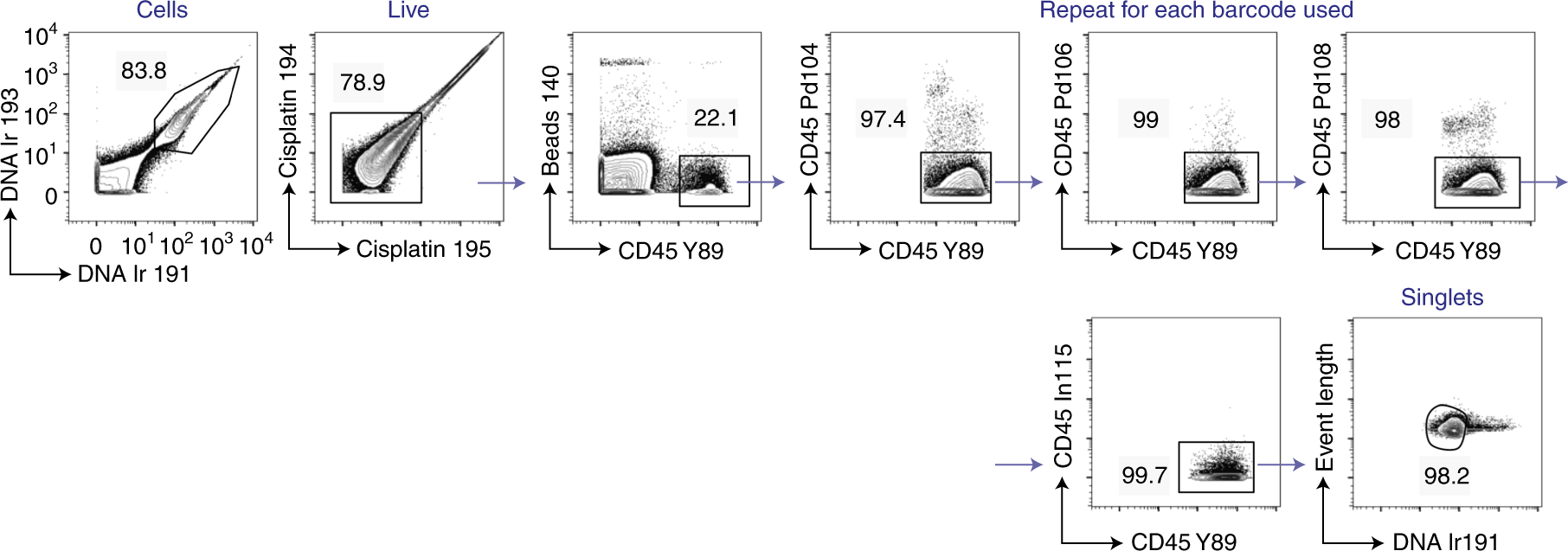 Fig. 3: Gating of cells to de-barcode.