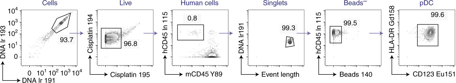 Fig. 4: Gating of sorted DCs pooled with mouse filler splenocytes.