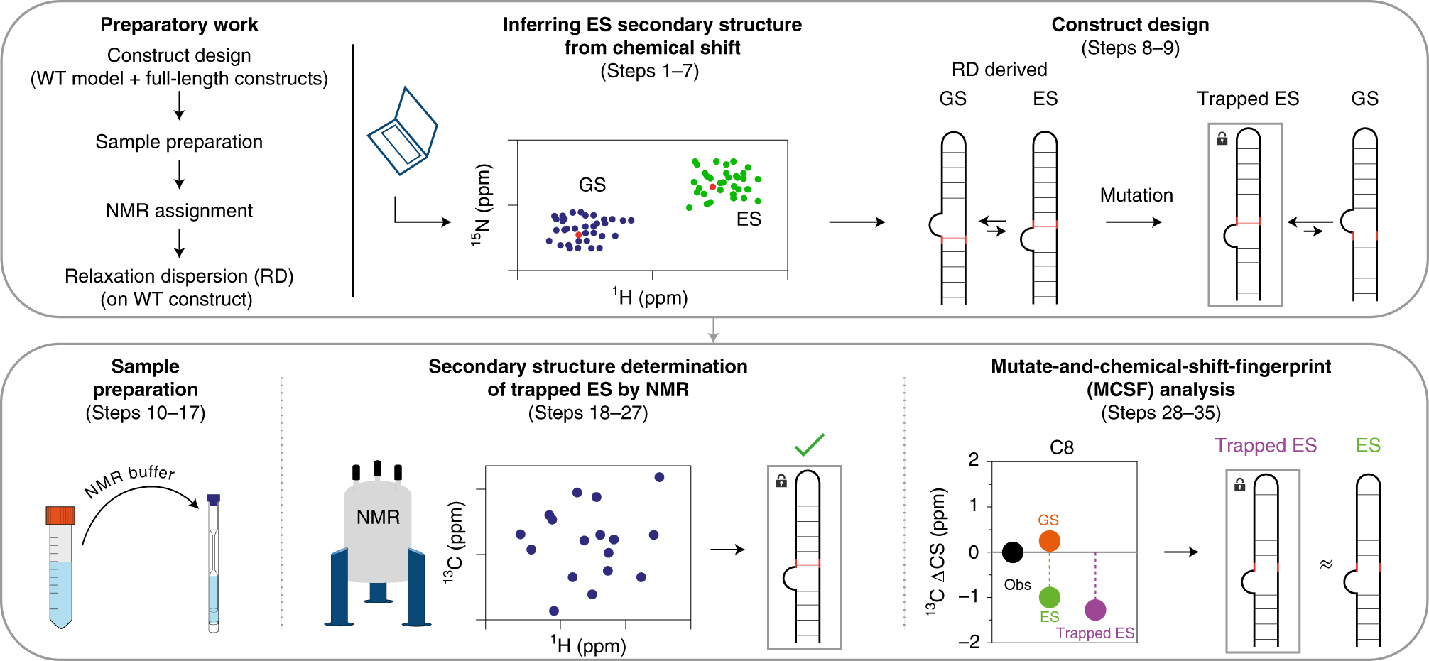 Fig. 2: Overview of the procedure depicted with mock spectra.