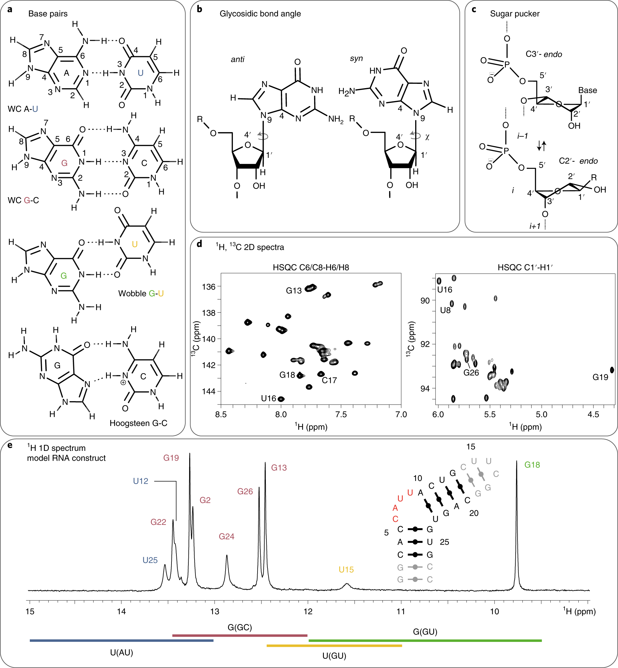 Fig. 3: CS and its correlation to structure.