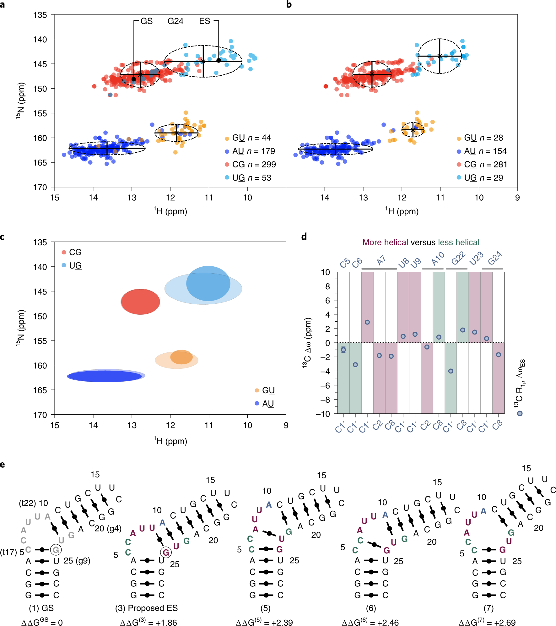 Fig. 4: BMRB CSs and example of inferring an ES structure on the miR-34a–mSIRT1 construct.