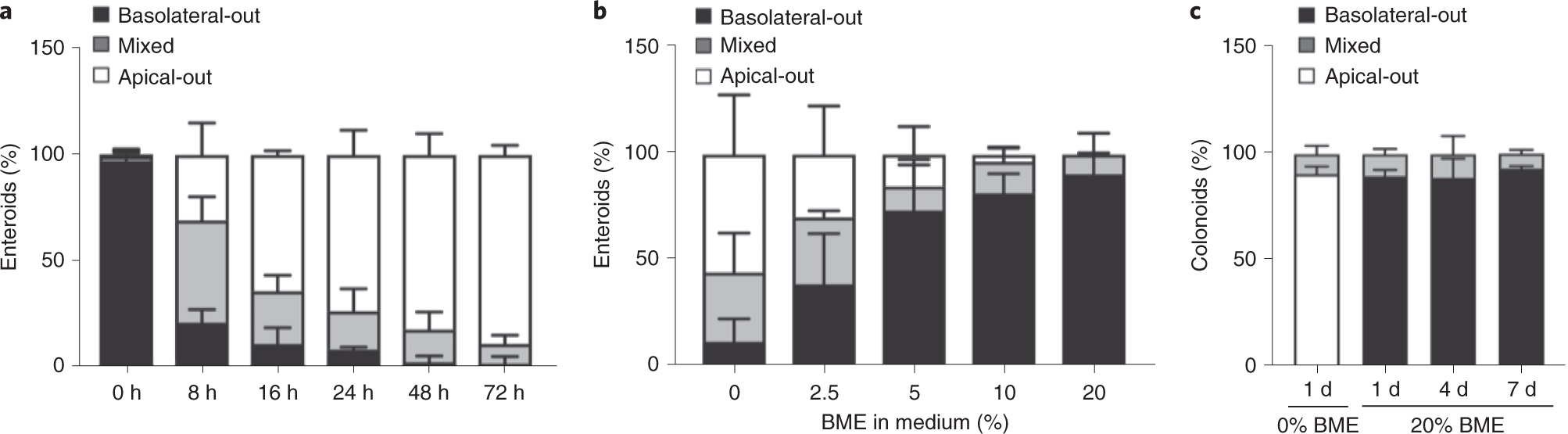 Fig. 3: Kinetics of polarity reversal in suspension and preservation of basolateral-out organoid polarity with the addition of soluble BME.