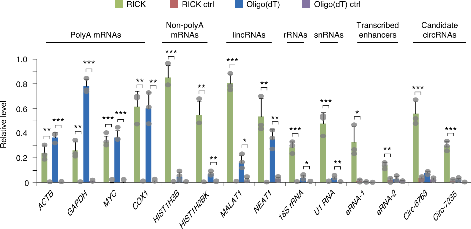 Fig. 6: RICK captures diverse RNA species.