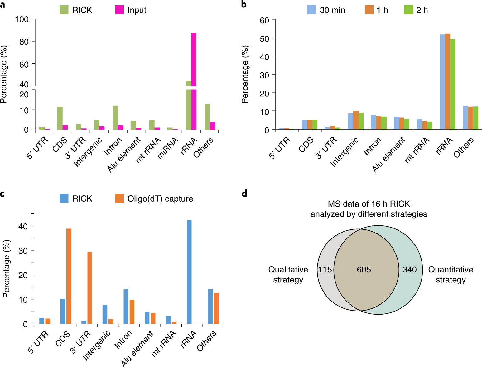Fig. 7: Analysis of RNAs and proteins captured by RICK.