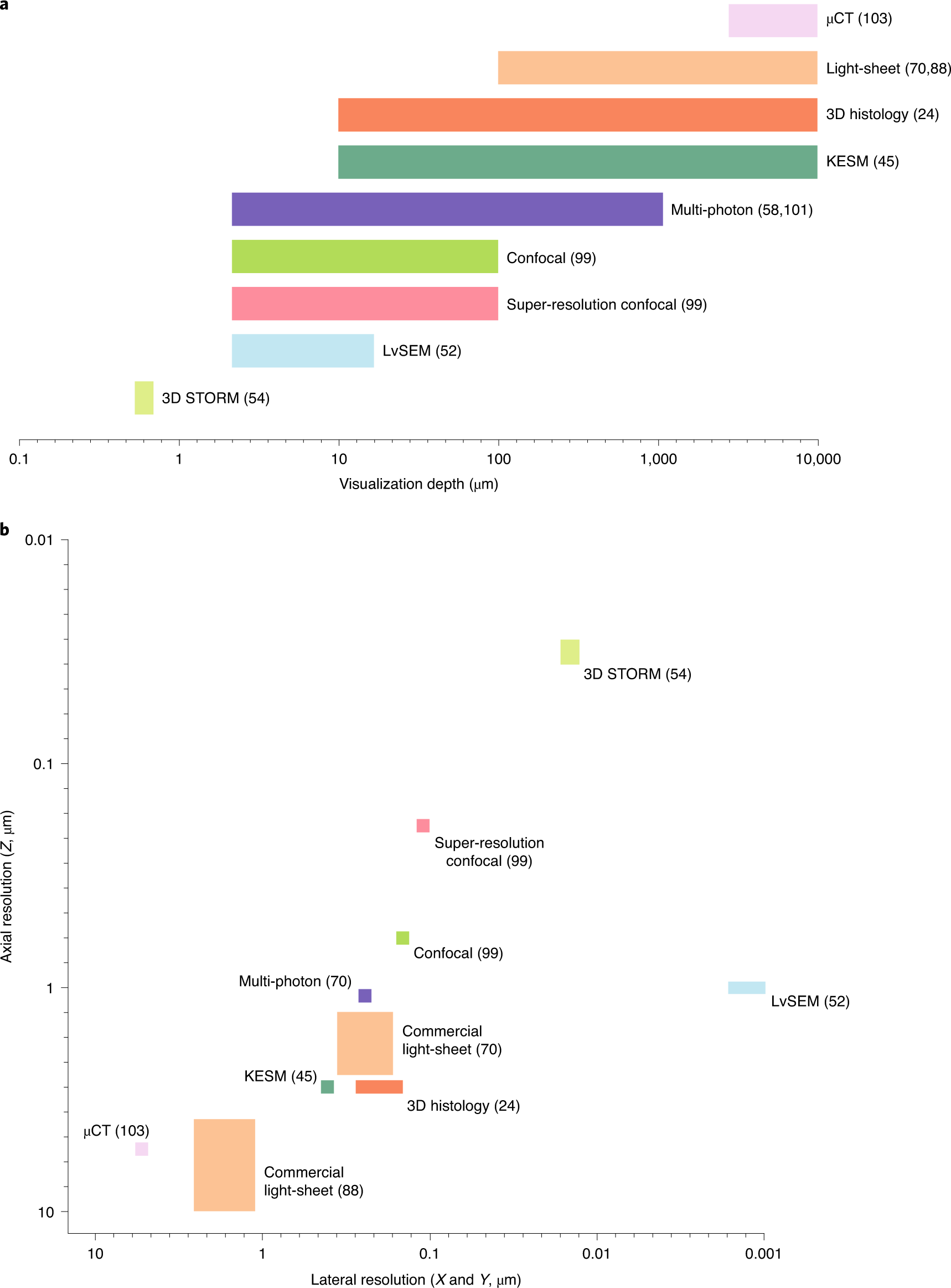 Fig. 7: Resolution and visualization depth of 3D visualization approaches.