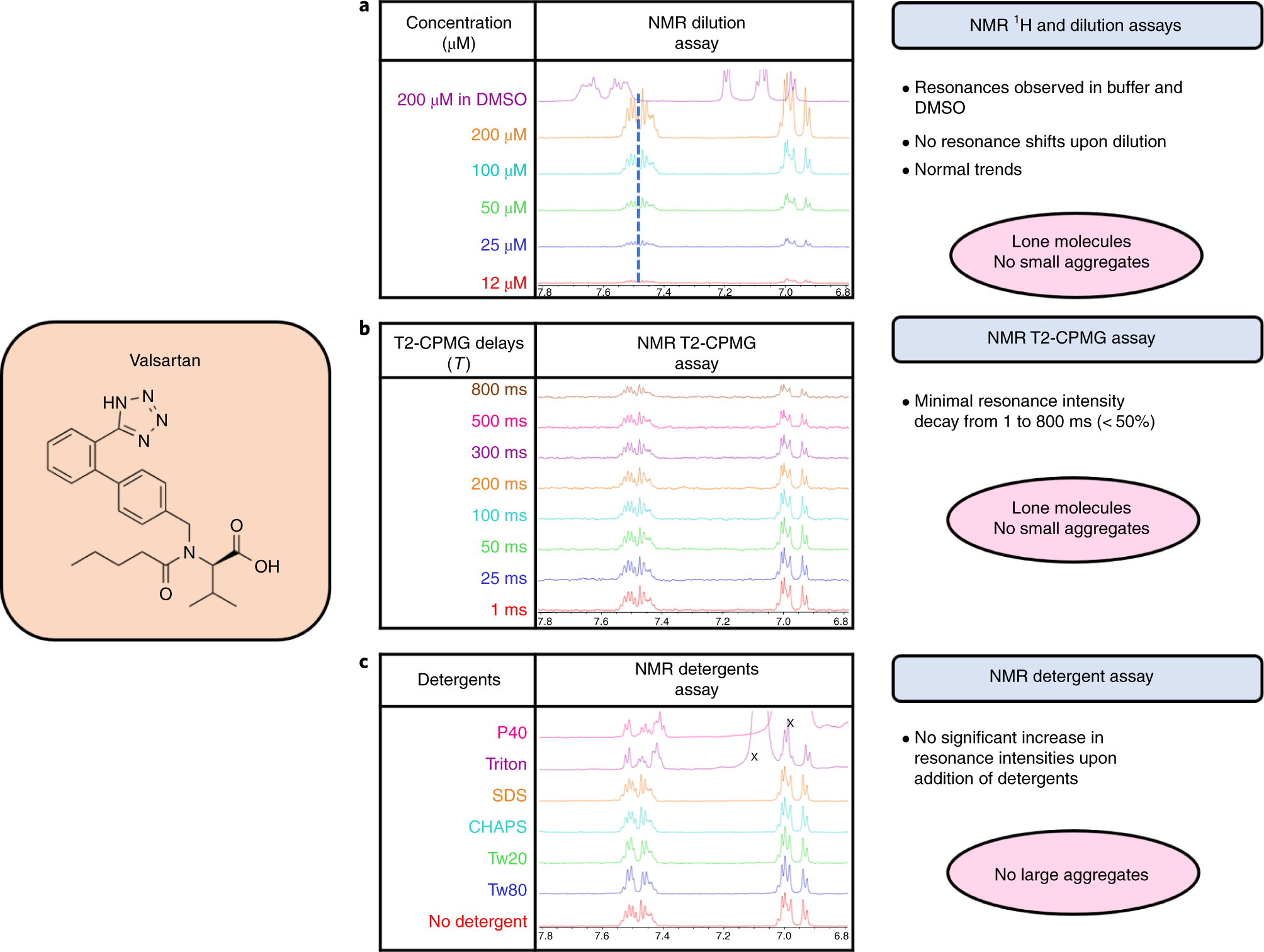 Fig. 6: Probing the solution behavior of valsartan.