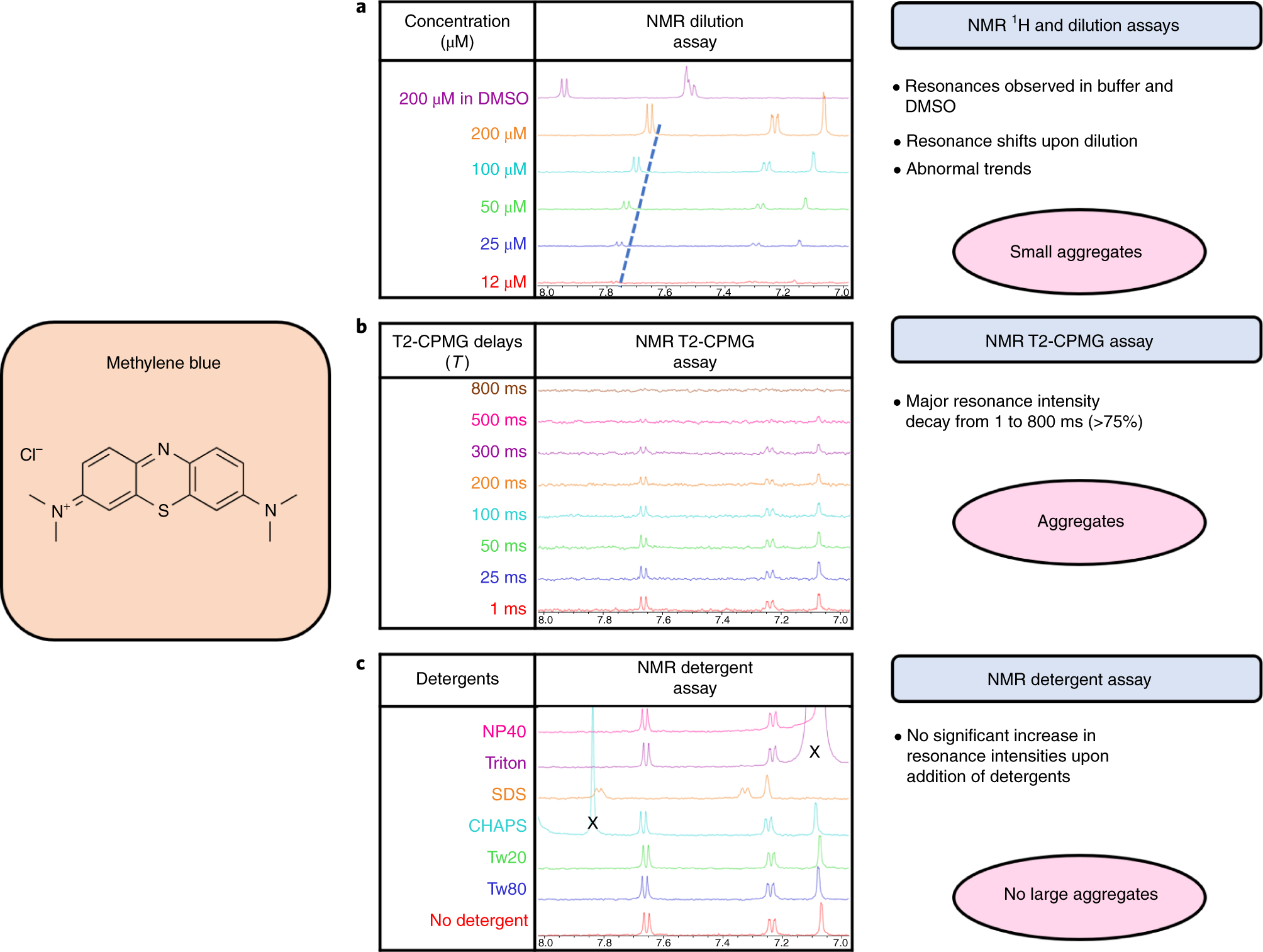 Fig. 7: Probing the solution behavior of methylene blue.