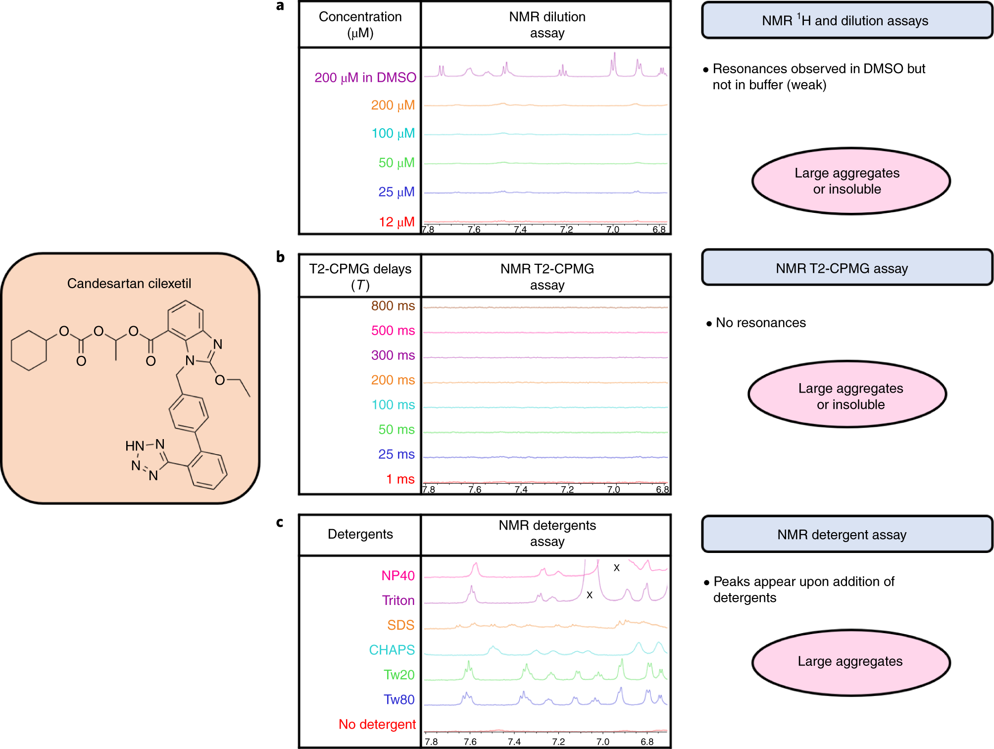 Fig. 8: Probing the solution behavior of candesartan cilexetil.