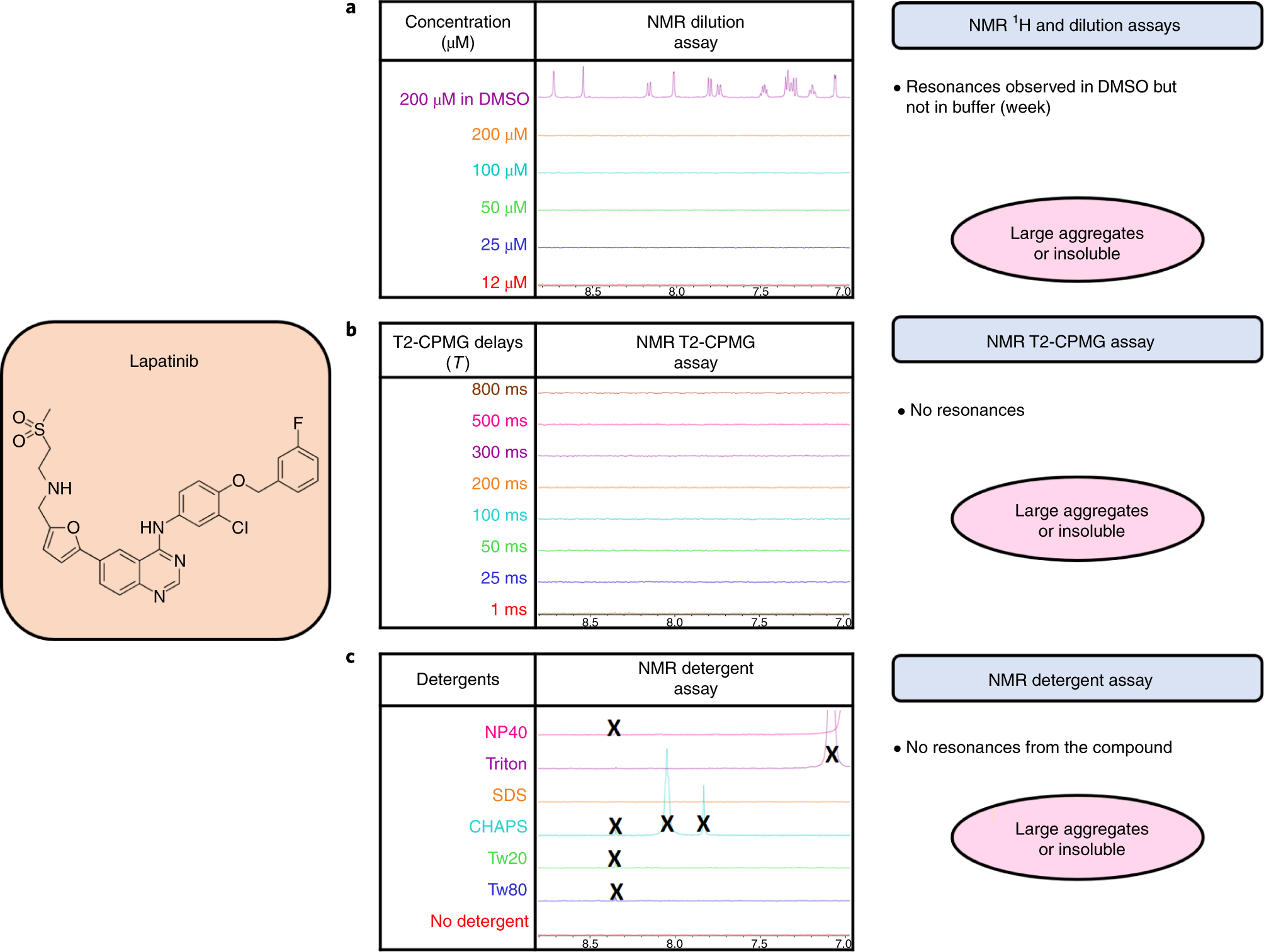 Fig. 9: Probing the solution behavior of lapatinib.