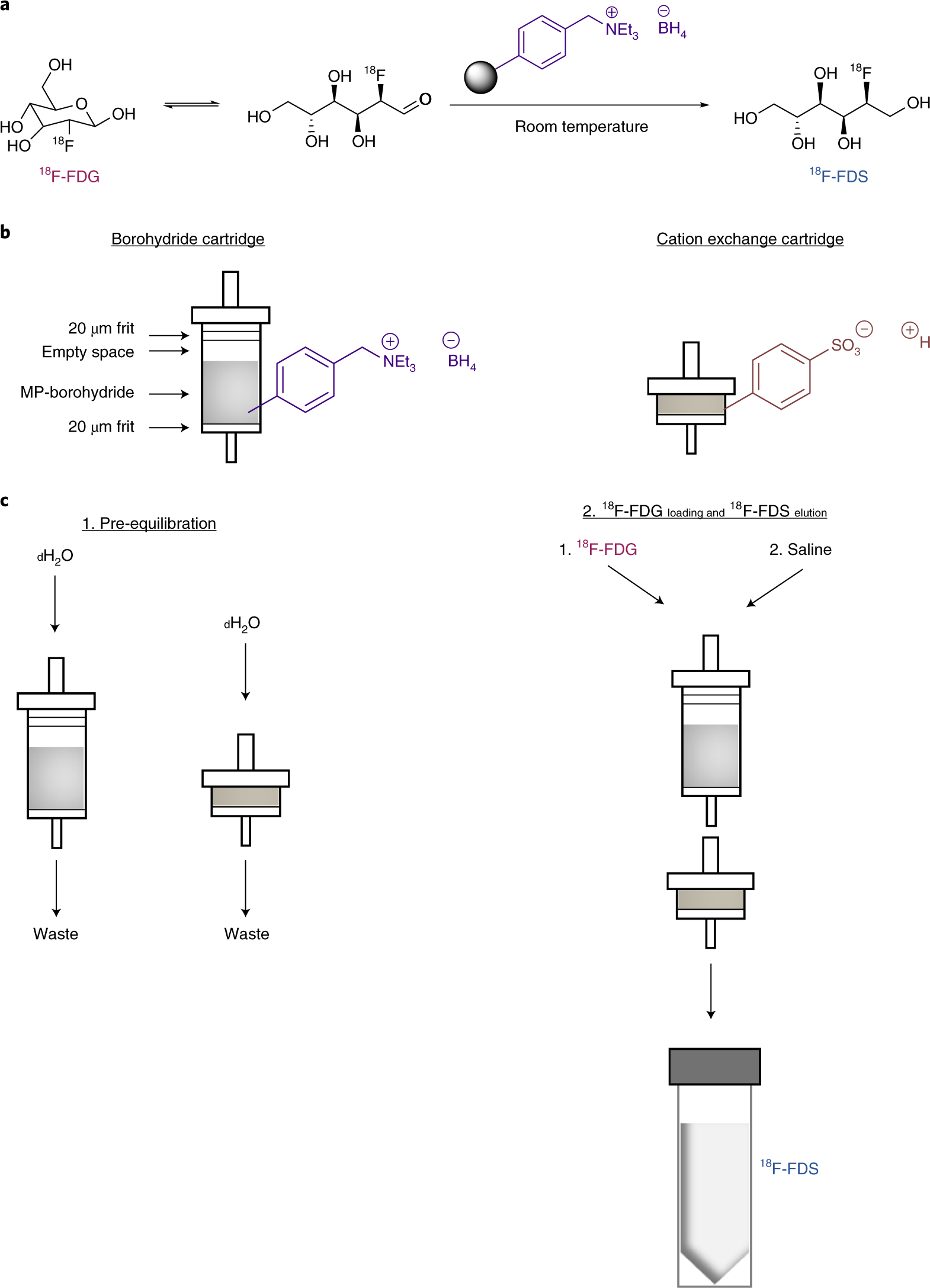 Fig. 2: Schematic representation of kit-based 18F-FDS synthesis.