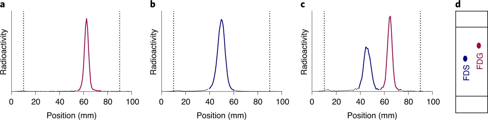 Fig. 3: Radiochemical purity of 18F-FDS by radio-TLC.